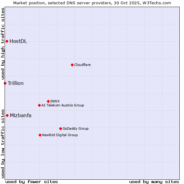 Market position of Mizbanfa vs. HostDL vs. Trillion