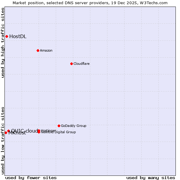 Market position of QUIC.cloud vs. HostDL vs. MKhost