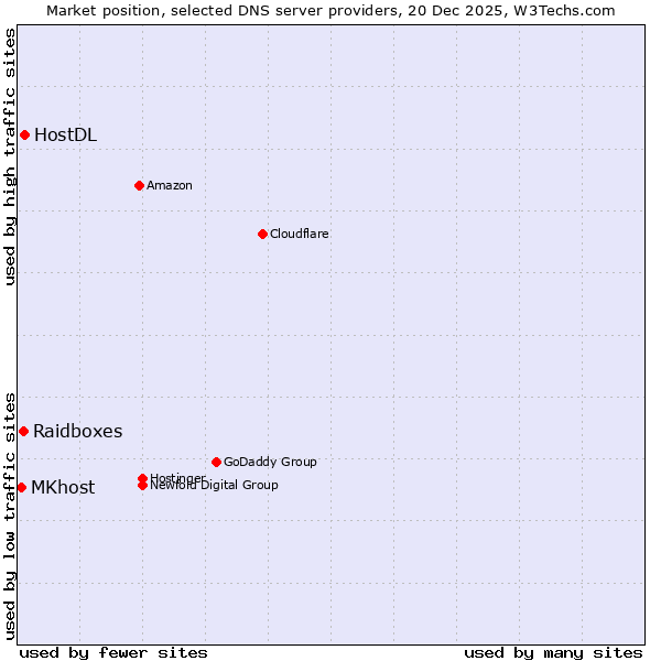 Market position of HostDL vs. Raidboxes vs. MKhost