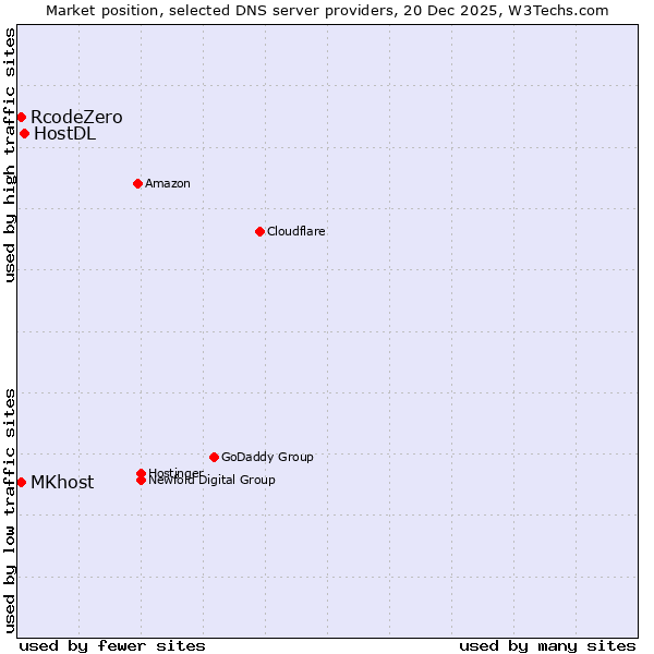 Market position of HostDL vs. RcodeZero vs. MKhost