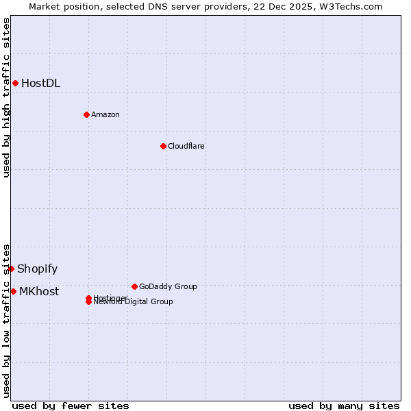 Market position of HostDL vs. MKhost vs. Shopify