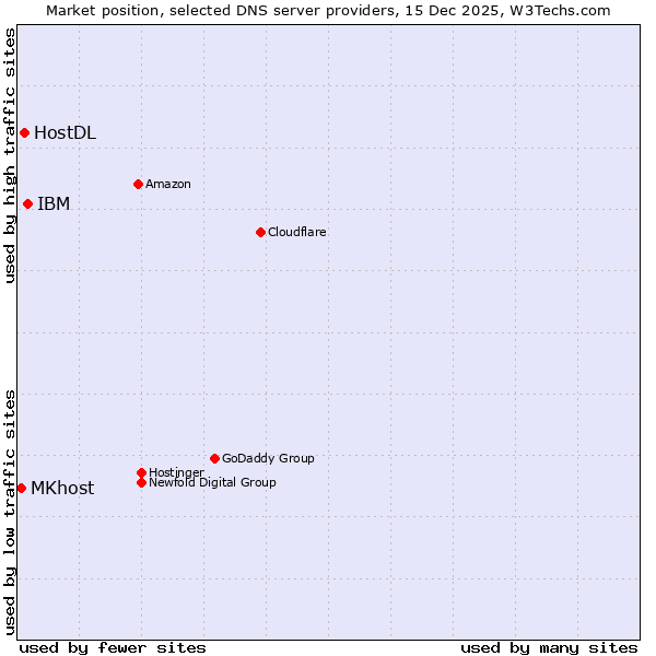 Market position of IBM vs. HostDL vs. MKhost