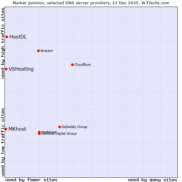 Market position of HostDL vs. VSHosting vs. MKhost