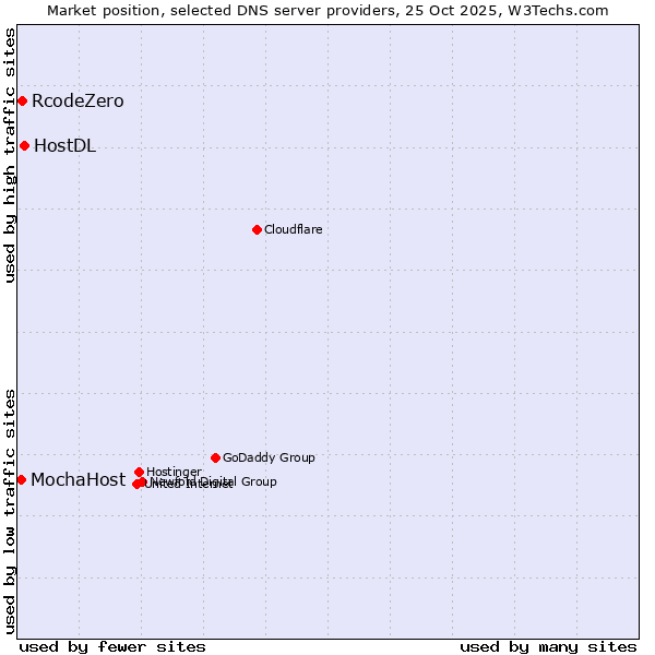 Market position of HostDL vs. RcodeZero vs. MochaHost