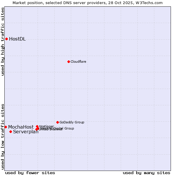 Market position of Serverplan vs. HostDL vs. MochaHost