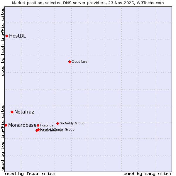 Market position of Netafraz vs. HostDL vs. Monarobase