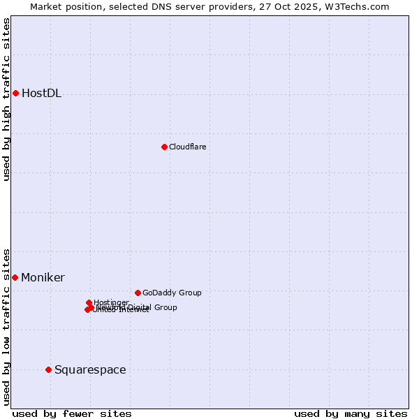 Market position of Squarespace vs. HostDL vs. Moniker