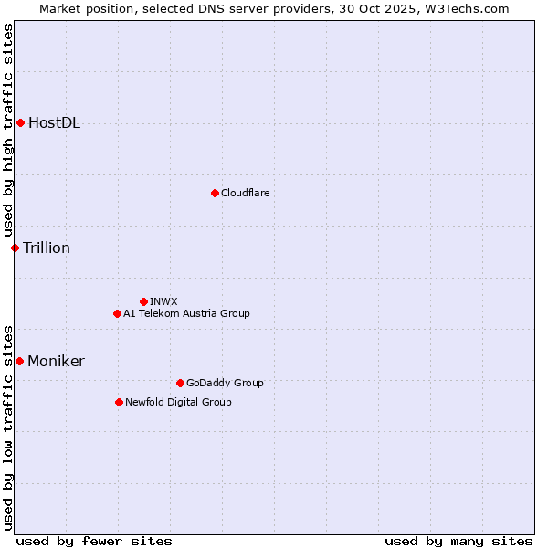 Market position of HostDL vs. Moniker vs. Trillion