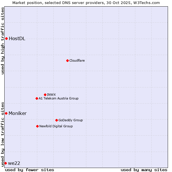 Market position of HostDL vs. Moniker vs. we22