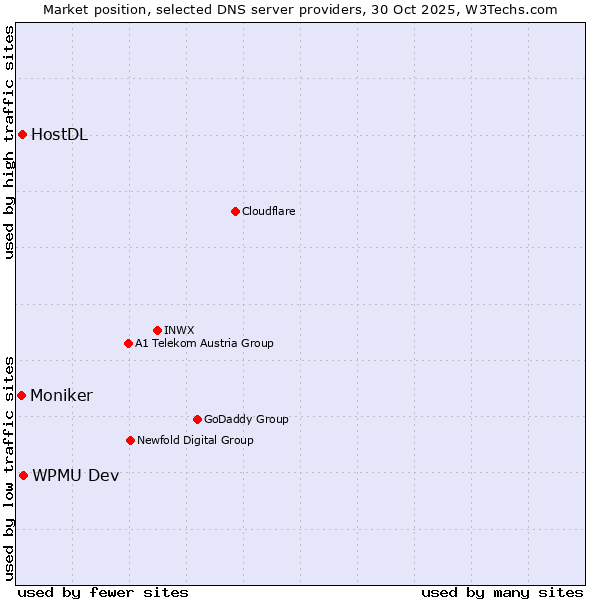 Market position of WPMU Dev vs. HostDL vs. Moniker
