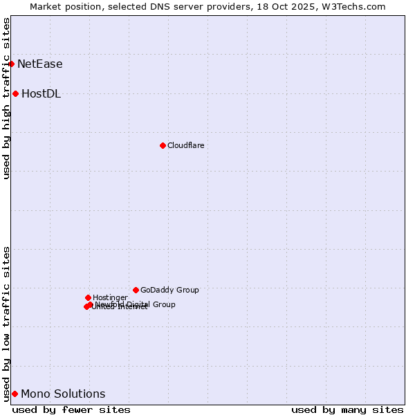 Market position of HostDL vs. Mono Solutions vs. NetEase