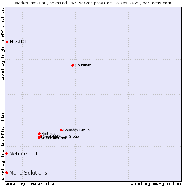 Market position of HostDL vs. Netinternet vs. Mono Solutions