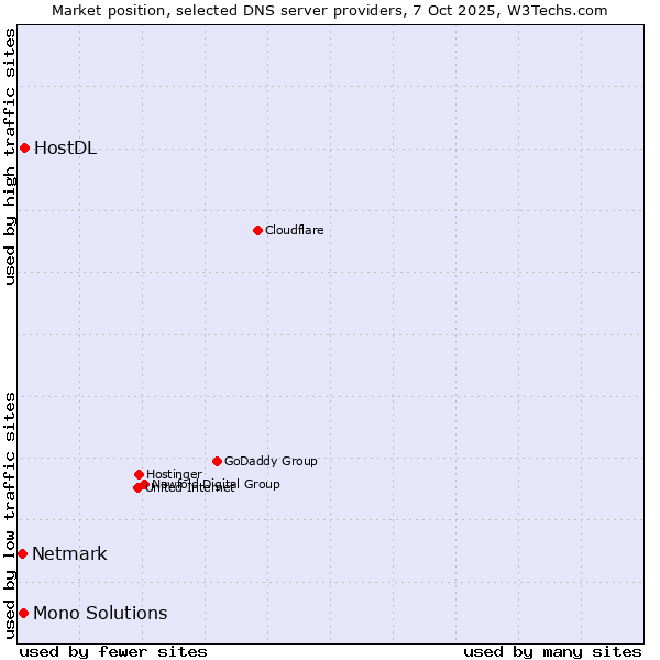 Market position of HostDL vs. Mono Solutions vs. Netmark
