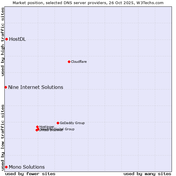 Market position of HostDL vs. Mono Solutions vs. Nine Internet Solutions