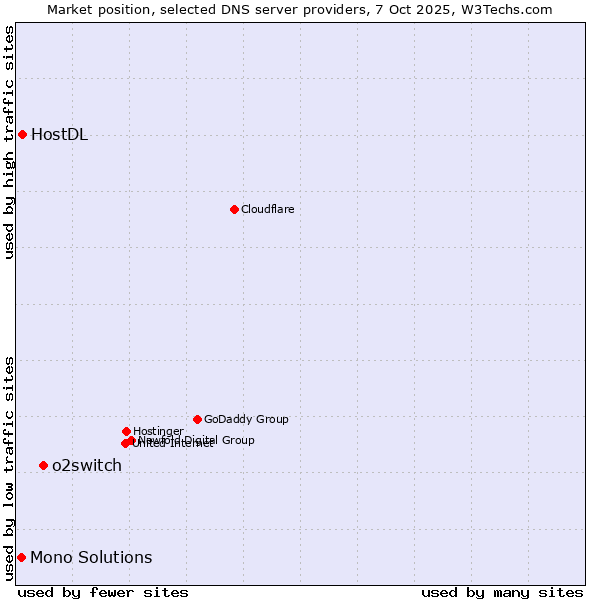Market position of o2switch vs. HostDL vs. Mono Solutions