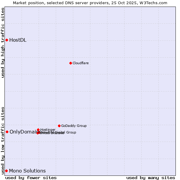 Market position of OnlyDomains vs. HostDL vs. Mono Solutions