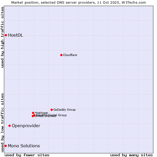 Market position of Openprovider vs. HostDL vs. Mono Solutions