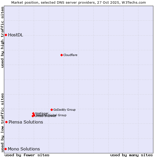 Market position of Piensa Solutions vs. HostDL vs. Mono Solutions