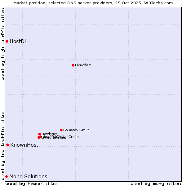 Market position of KnownHost vs. HostDL vs. Mono Solutions