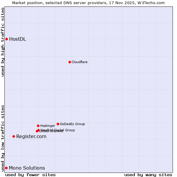 Market position of Register.com vs. HostDL vs. Mono Solutions