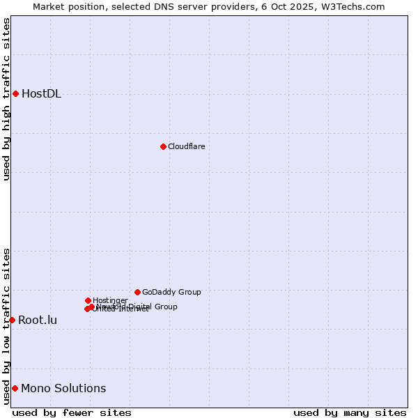 Market position of HostDL vs. Mono Solutions vs. Root.lu