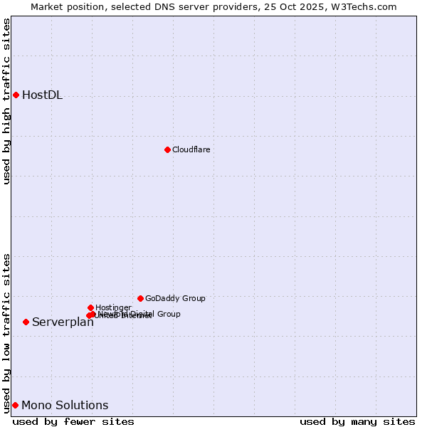 Market position of Serverplan vs. HostDL vs. Mono Solutions