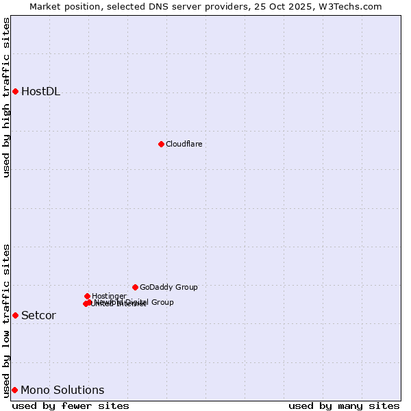 Market position of HostDL vs. Setcor vs. Mono Solutions