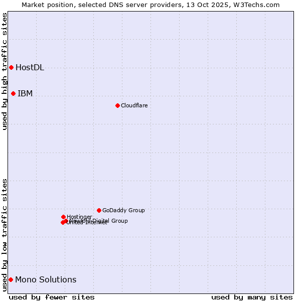 Market position of IBM vs. HostDL vs. Mono Solutions