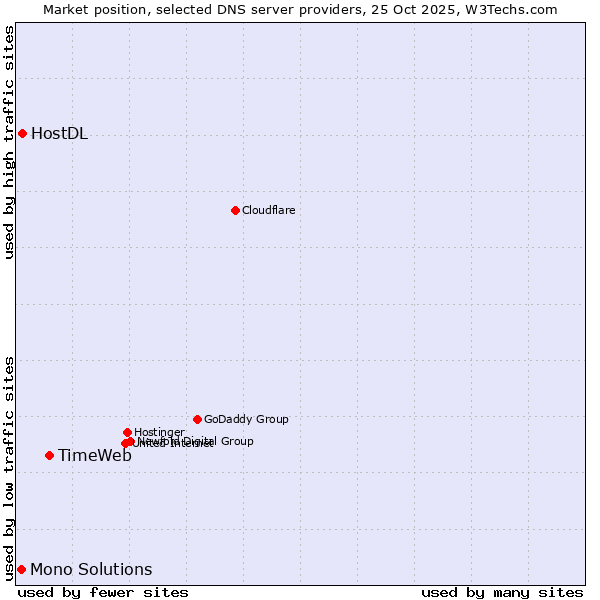 Market position of TimeWeb vs. HostDL vs. Mono Solutions