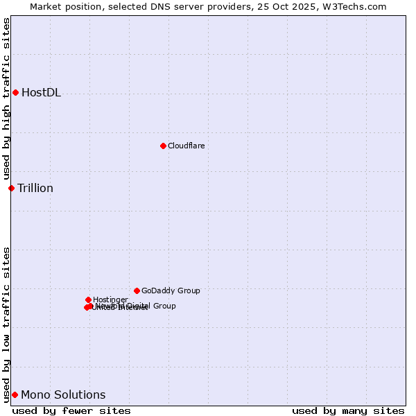 Market position of HostDL vs. Mono Solutions vs. Trillion