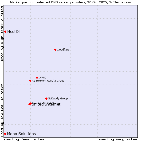 Market position of United Internet vs. HostDL vs. Mono Solutions
