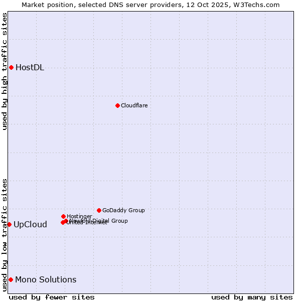Market position of HostDL vs. Mono Solutions vs. UpCloud