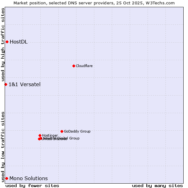 Market position of HostDL vs. Mono Solutions vs. 1&1 Versatel
