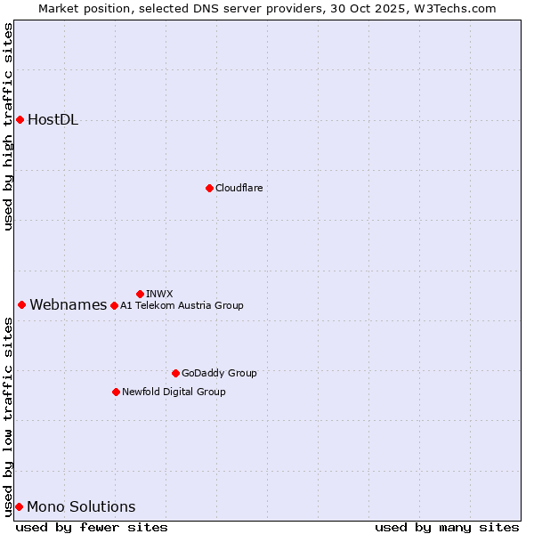 Market position of Webnames vs. HostDL vs. Mono Solutions