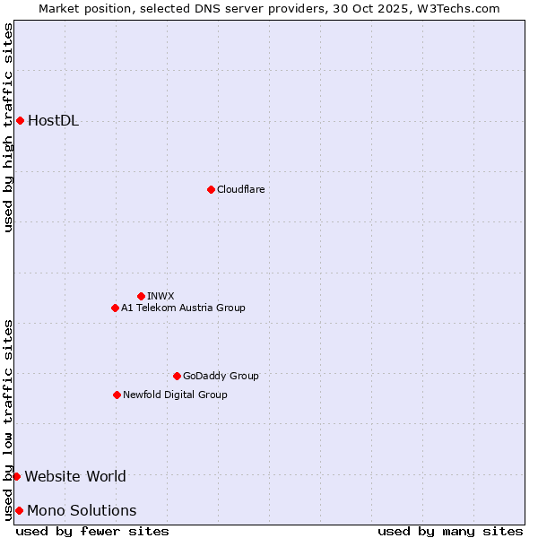 Market position of HostDL vs. Mono Solutions vs. Website World