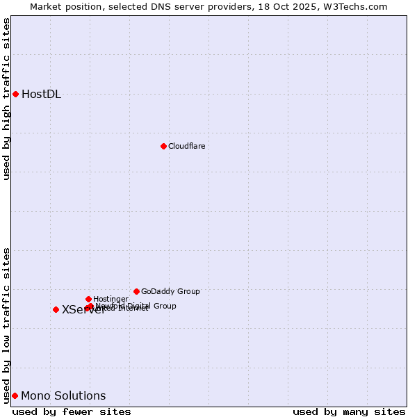 Market position of XServer vs. HostDL vs. Mono Solutions