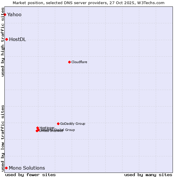 Market position of HostDL vs. Mono Solutions vs. Yahoo