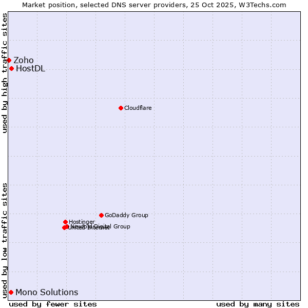 Market position of HostDL vs. Mono Solutions vs. Zoho