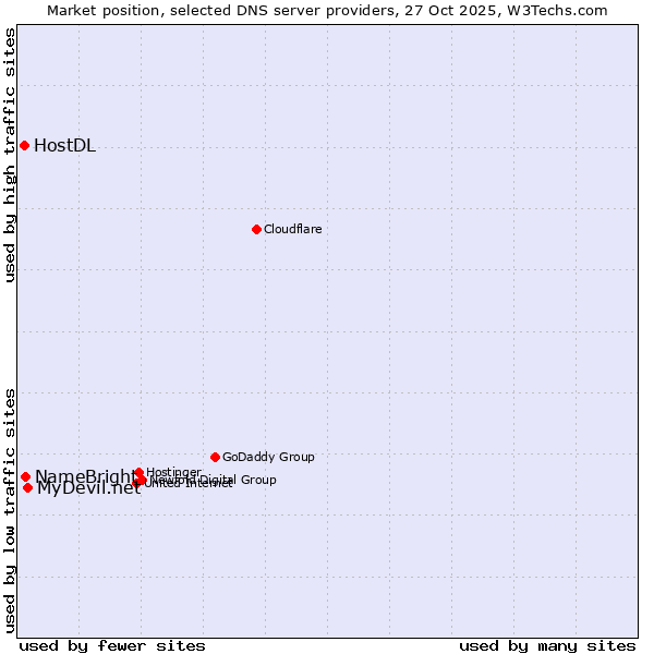 Market position of MyDevil.net vs. NameBright vs. HostDL