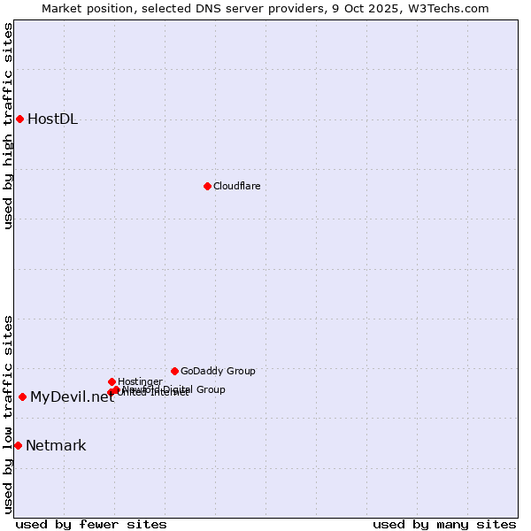 Market position of MyDevil.net vs. HostDL vs. Netmark