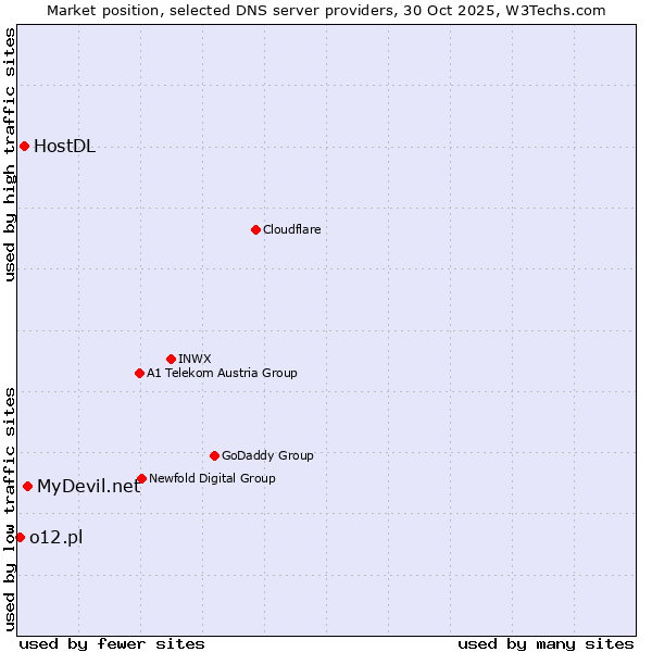 Market position of MyDevil.net vs. HostDL vs. o12.pl