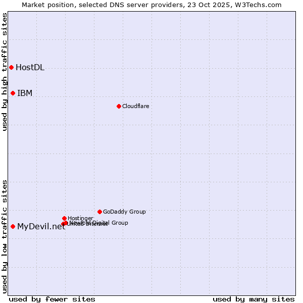 Market position of IBM vs. MyDevil.net vs. HostDL
