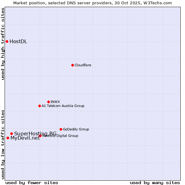 Market position of SuperHosting.BG vs. MyDevil.net vs. HostDL