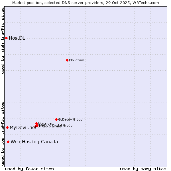 Market position of Web Hosting Canada vs. MyDevil.net vs. HostDL