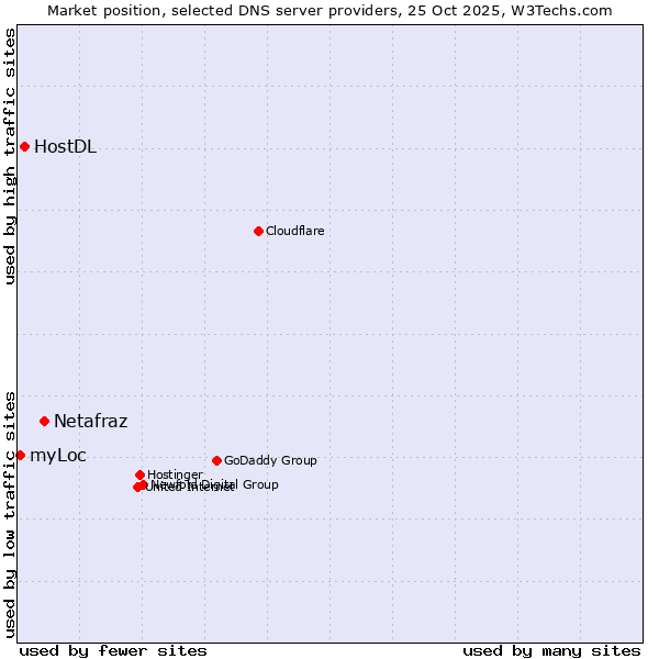 Market position of Netafraz vs. HostDL vs. myLoc