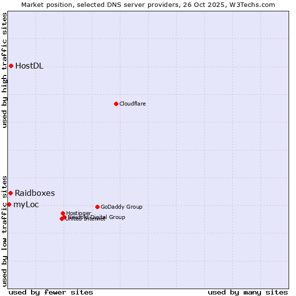 Market position of HostDL vs. Raidboxes vs. myLoc