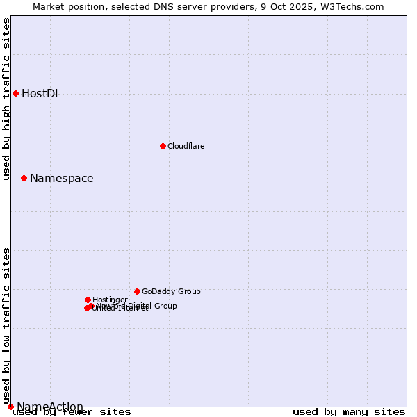 Market position of Namespace vs. HostDL vs. NameAction