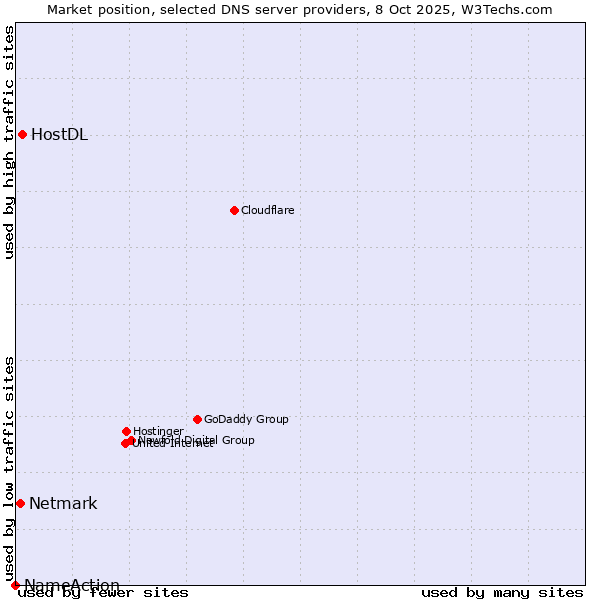 Market position of HostDL vs. Netmark vs. NameAction