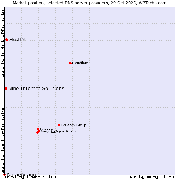 Market position of HostDL vs. Nine Internet Solutions vs. NameAction