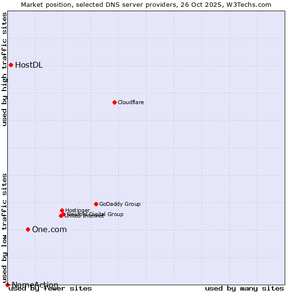Market position of One.com vs. HostDL vs. NameAction